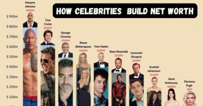 How Celebrities Build Net Worth